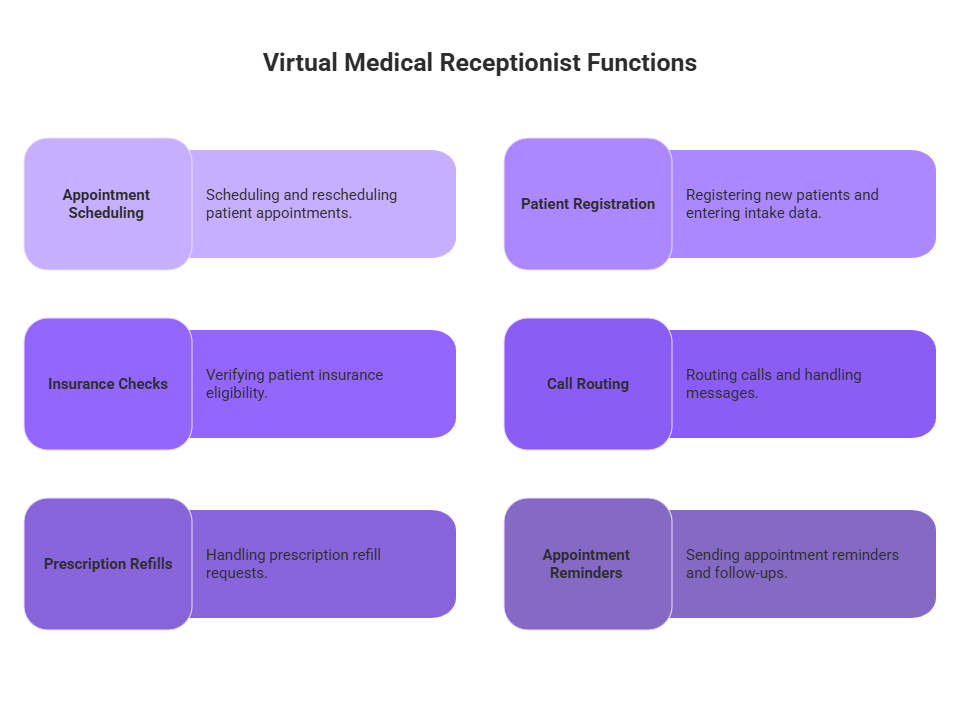 Core Functions of a Virtual Medical Receptionist