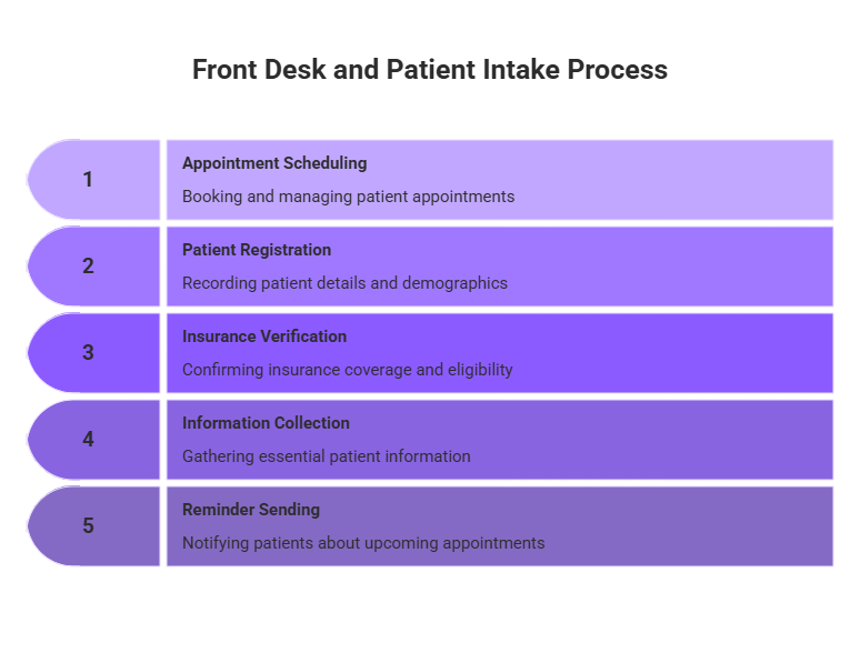 Front Desk and Patient Intake Support