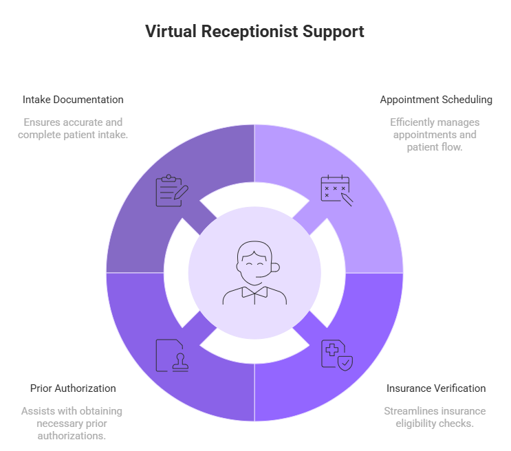 How a Virtual Medical Receptionist Supports Healthcare Workflows