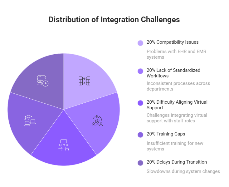 Integration Challenges