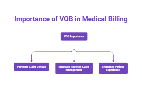 Why is VOB Important in Medical Billing