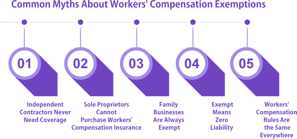 Common Myths About Workers' Compensation Exemptions