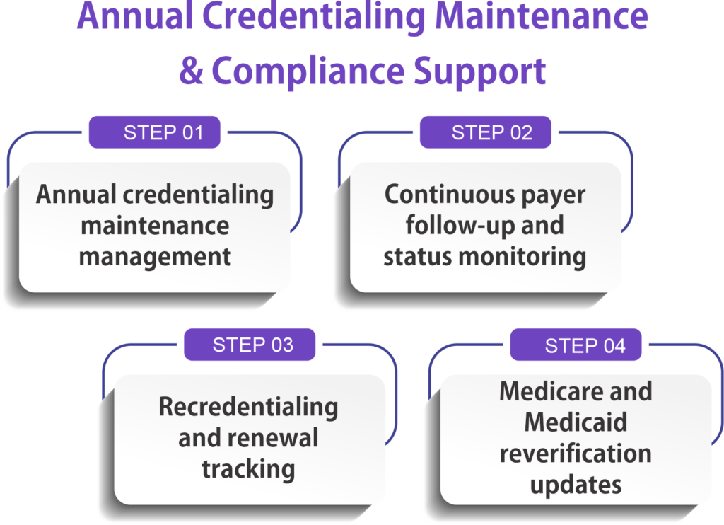 Credentialing Support