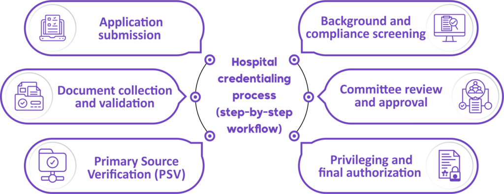 Hospital credentialing process step by step workflow