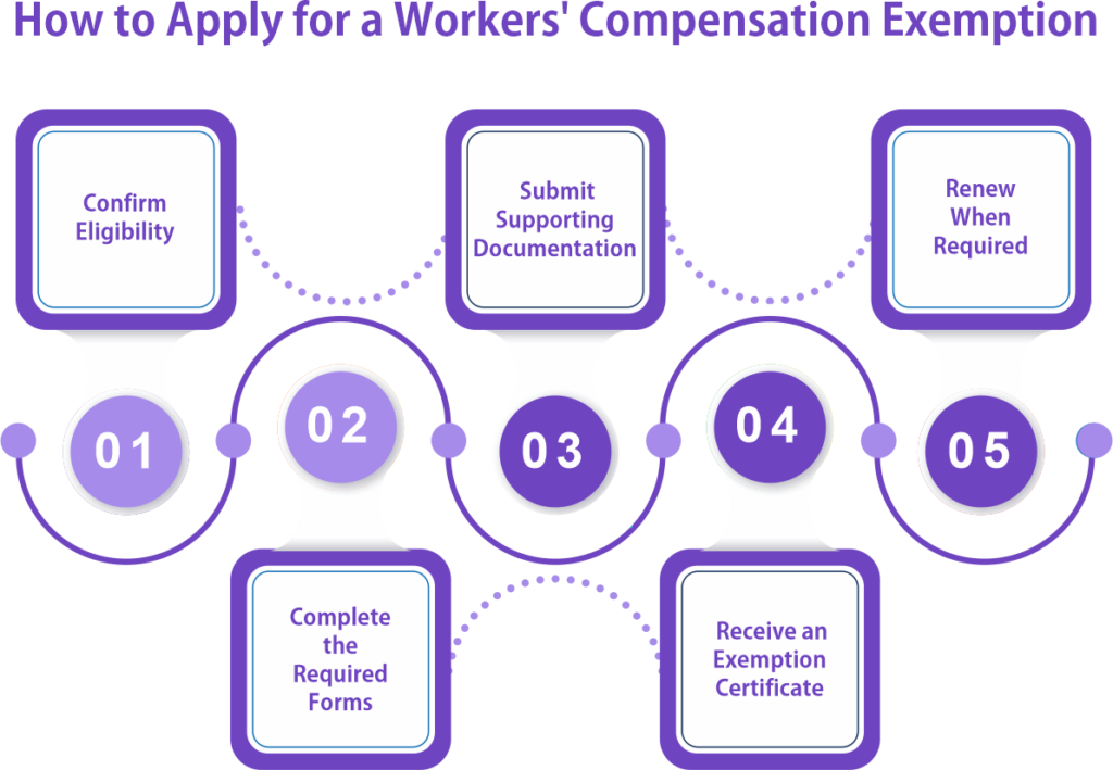 How to Apply for a Workers' Compensation Exemption