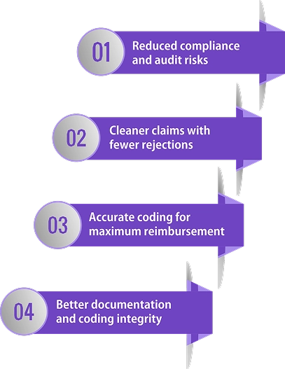 Medical Coding Services Built Around Reimbursement Success 1