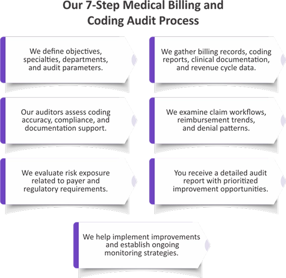 Our 7-Step Medical Billing and Coding Audit Process 1