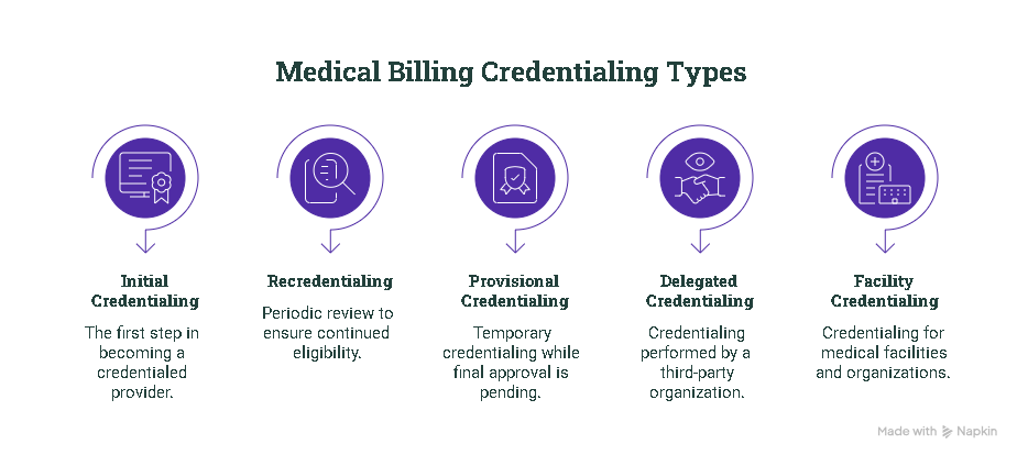 Types of Credentialing in Medical Billing
