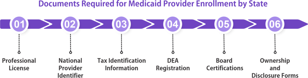 Documents Required for Medicaid Provider Enrollment by State