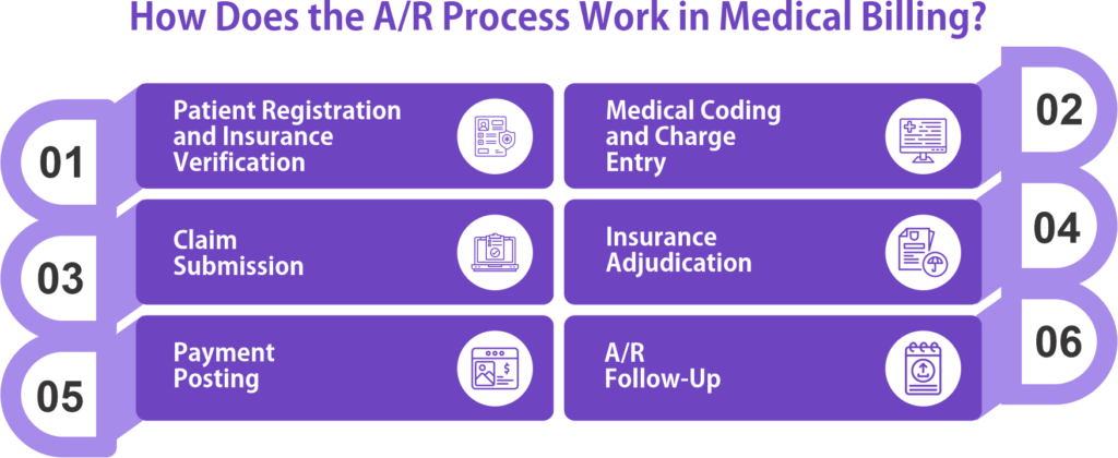 How Does the A R Process Work in Medical Billing