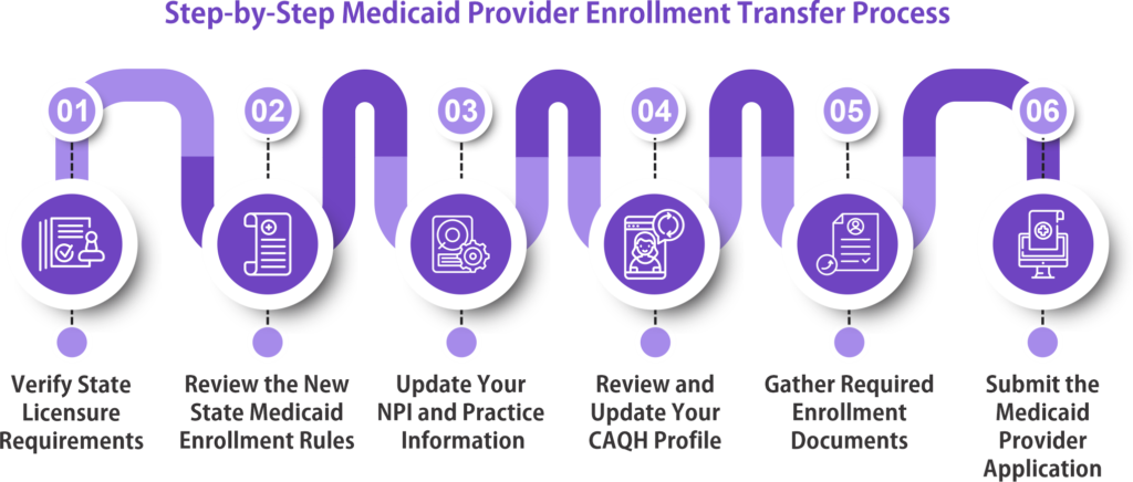 Step-by-Step Medicaid Provider Enrollment Transfer Process