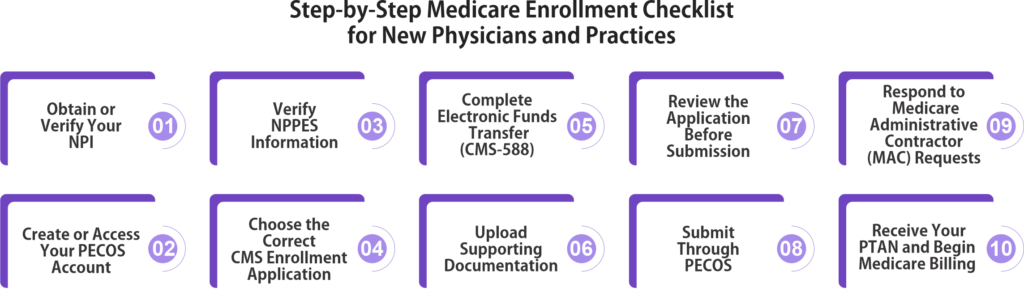 Step-by-Step Medicare Enrollment Checklist for New Physicians and Practices