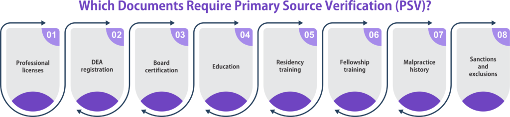 Which Documents Require Primary Source Verification