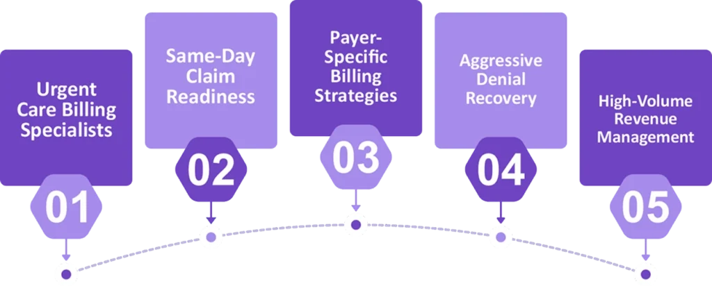 Why Urgent Care Practices Trust Health Med Affairs to Maximize Every Reimbursement 2