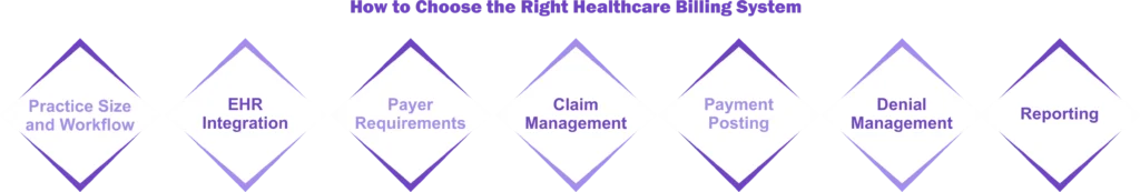 How to Choose the Right Healthcare Billing System