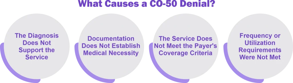 What Causes a CO-50 Denial