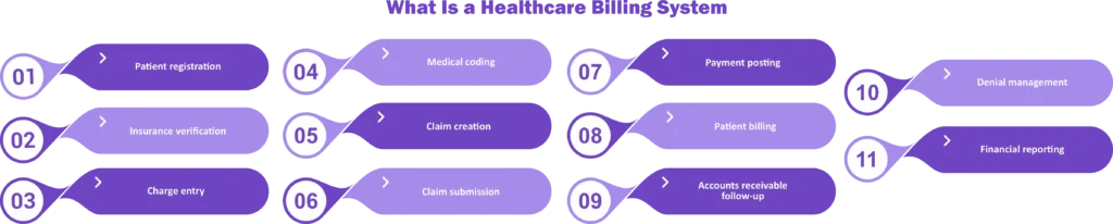 What Is a Healthcare Billing System