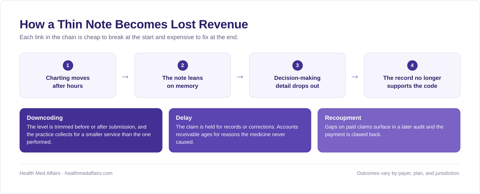 Infographic: how after-hours charting leads to downcoding, claim delays and recoupment