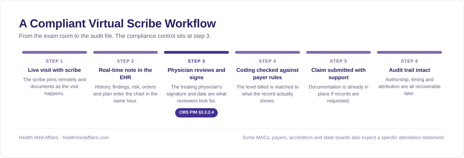 Infographic: a compliant virtual scribe workflow from live visit to intact audit trail