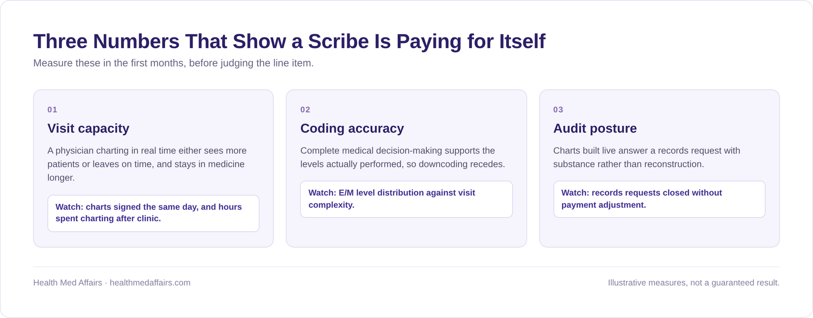 Infographic: three numbers that show virtual medical scribe benefits for physicians are reaching the ledger